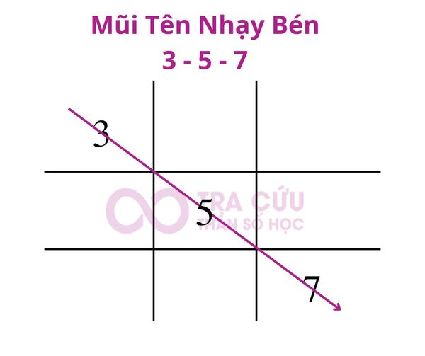 Mũi tên 3-5-7 trong thần số học Mũi tên 3-5-7 trong thần số học