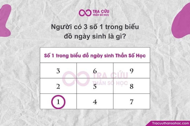 Người có 3 số 1 trong Biểu đồ ngày sinh là người có cá tính mạnh, giao tiếp rõ ràng, có chính kiến và nhu cầu thể hiện bản thân cao.
