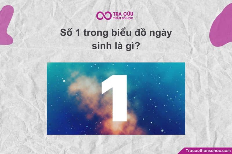 Biểu đồ ngày sinh (Pythagoras), số 1 đại diện cho cái tôi – ý chí – khả năng khởi xướng và lãnh đạo. Biểu đồ ngày sinh (Pythagoras), số 1 đại diện cho cái tôi – ý chí – khả năng khởi xướng và lãnh đạo.