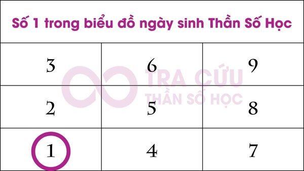 Số 1 trong biểu đồ ngày sinh là gì? Ý nghĩa số 1 qua số lần xuất hiện trong biểu đồ 1 Ý Nghĩa Số 1 Trong Biểu Đồ Ngày Sinh Thần Số Học