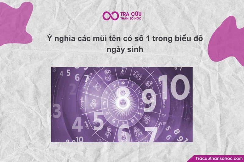 Trong Biểu đồ ngày sinh, số 1 nằm ở trục trí não – ý thức cá nhân. Trong Biểu đồ ngày sinh, số 1 nằm ở trục trí não – ý thức cá nhân.