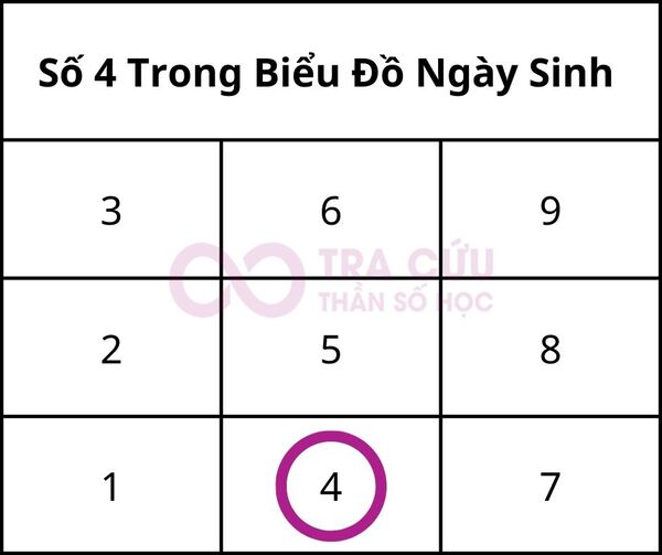 Số 4 trong biểu đồ ngày sinh là gì? Ý nghĩa số lần xuất hiện số 4 trong biểu đồ 1 Ý Nghĩa Số 4 Trong Biểu Đồ Ngày Sinh Thần Số Học