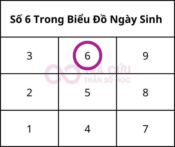 Số 6 trong biểu đồ ngày sinh là gì? Ý nghĩa số lần xuất hiện số 6 trong biểu đồ
