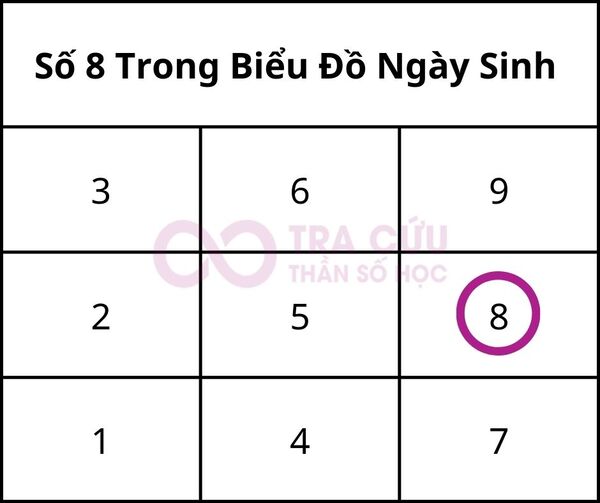 Số 8 trong biểu đồ ngày sinh là gì? Ý nghĩa số lần xuất hiện số 8 trong biểu đồ