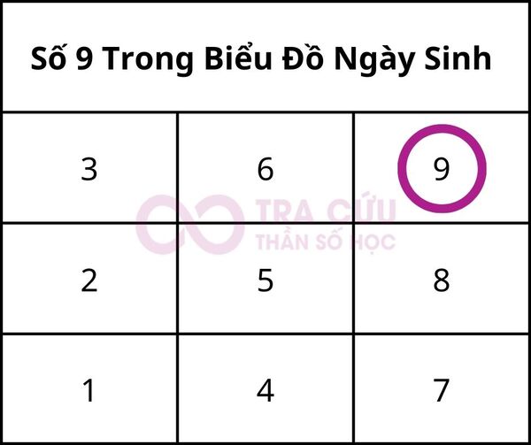 Số 9 trong biểu đồ ngày sinh là gì? Ý nghĩa số lần xuất hiện số 9 trong biểu đồ
