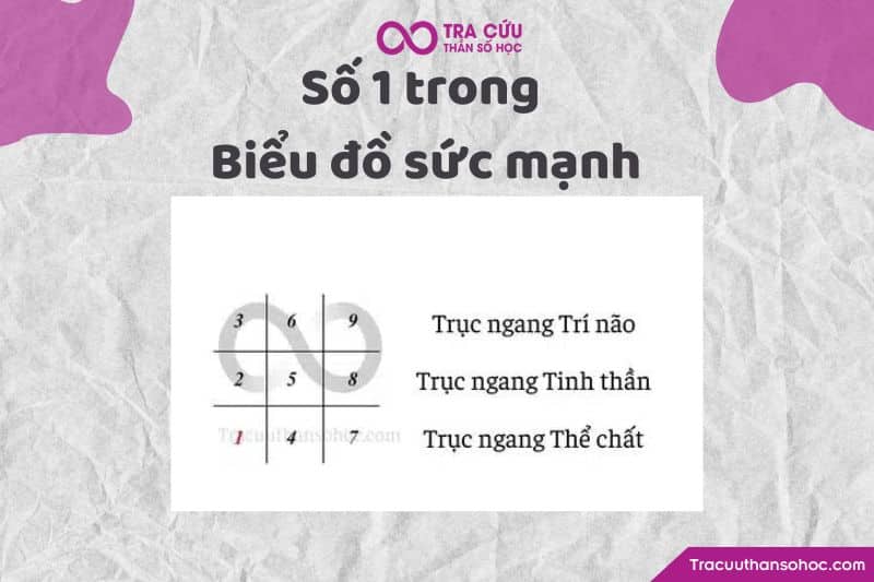 Số 1 trong biểu đồ sức mạnh Số 1 trong biểu đồ sức mạnh