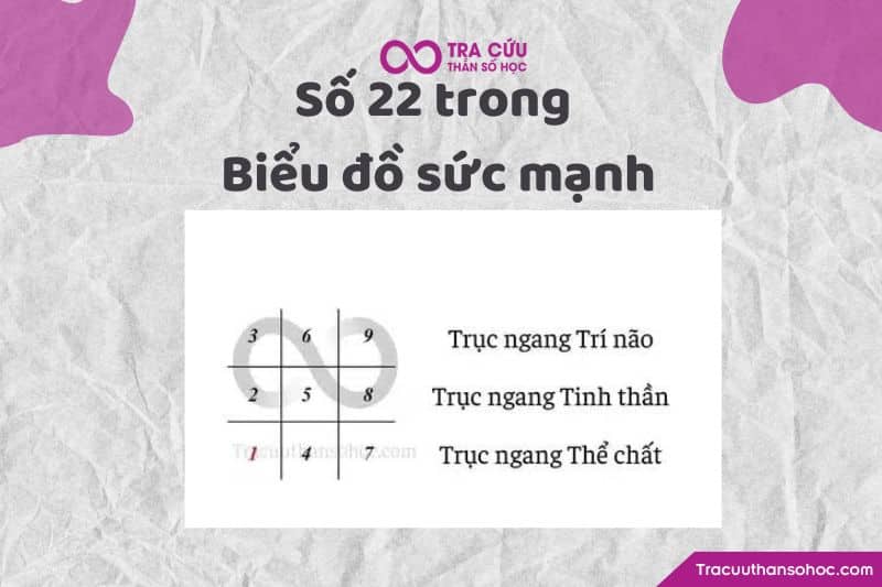 Số 22 trong biểu đồ sức mạnh Số 22 trong biểu đồ sức mạnh
