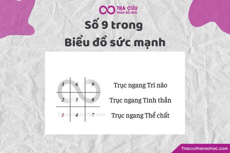 Số 9 trong biểu đồ sức mạnh Số 9 trong biểu đồ sức mạnh