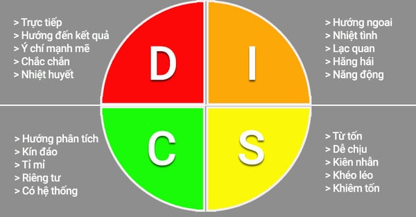 DISC được nghiên cứu bởi một tiến sĩ đại học Harvard DISC được nghiên cứu bởi một tiến sĩ đại học Harvard